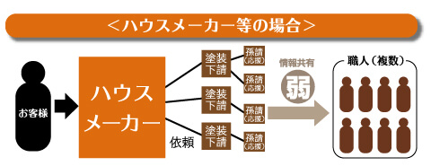 ハウスメーカー采配イメージ