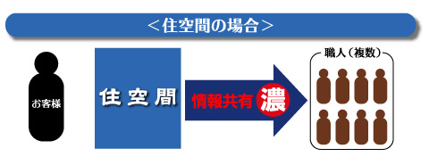 住空間采配イメージ
